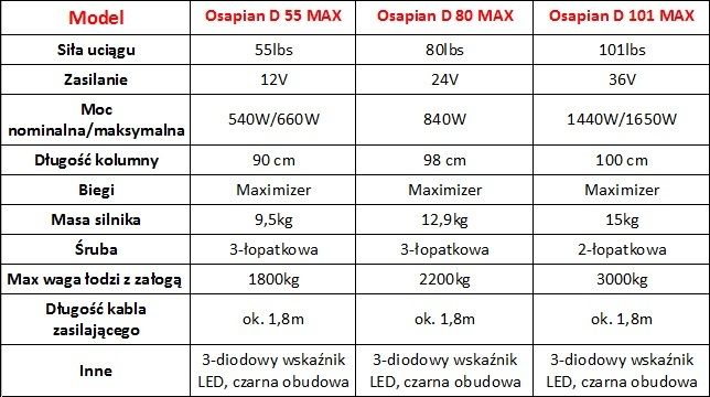 tabela Osapian D