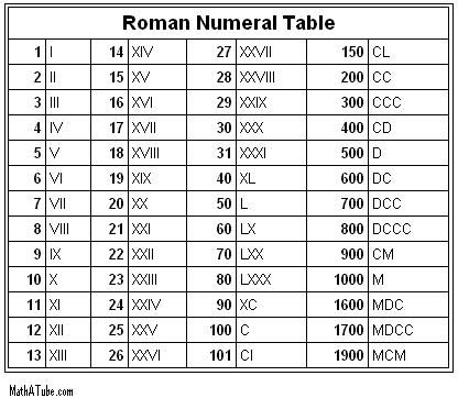 What is 666 in Roman numerals?